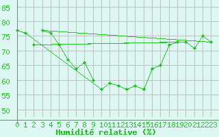 Courbe de l'humidit relative pour San Bernardino