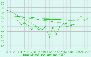 Courbe de l'humidit relative pour Emden-Koenigspolder