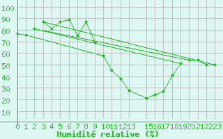 Courbe de l'humidit relative pour Laghouat