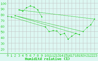 Courbe de l'humidit relative pour Chteauroux (36)