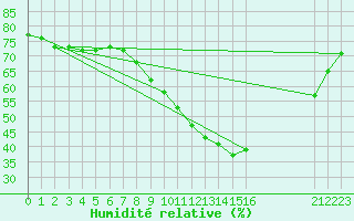 Courbe de l'humidit relative pour Saint-Vran (05)