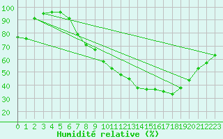 Courbe de l'humidit relative pour Kuemmersruck