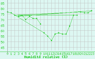 Courbe de l'humidit relative pour Pontevedra