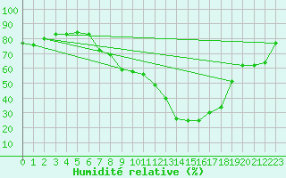 Courbe de l'humidit relative pour Krimml