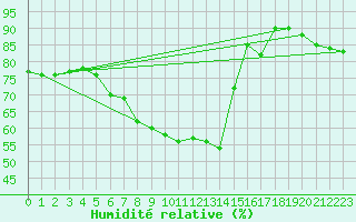 Courbe de l'humidit relative pour Muenchen-Stadt