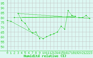 Courbe de l'humidit relative pour Segovia