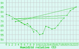 Courbe de l'humidit relative pour Rankki