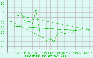 Courbe de l'humidit relative pour Wernigerode
