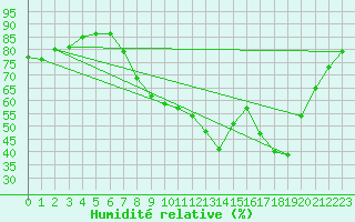 Courbe de l'humidit relative pour Chambry / Aix-Les-Bains (73)