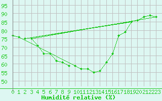 Courbe de l'humidit relative pour Petrosani