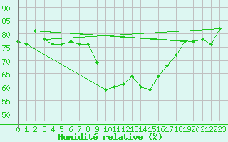 Courbe de l'humidit relative pour Al Hoceima