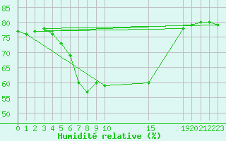 Courbe de l'humidit relative pour le bateau KSKM