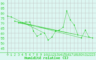 Courbe de l'humidit relative pour Orcires - Nivose (05)