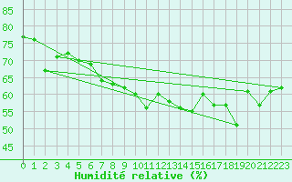 Courbe de l'humidit relative pour Cap Bar (66)