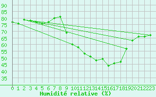 Courbe de l'humidit relative pour Mont-Rigi (Be)