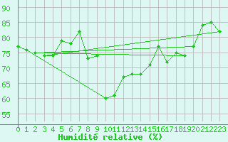 Courbe de l'humidit relative pour Solenzara - Base arienne (2B)