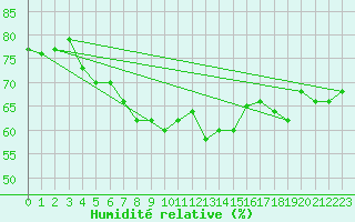Courbe de l'humidit relative pour Chivenor