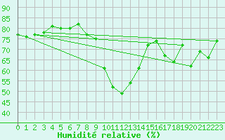 Courbe de l'humidit relative pour Mottec