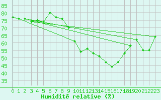 Courbe de l'humidit relative pour Grimentz (Sw)