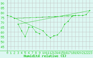 Courbe de l'humidit relative pour Ruhnu