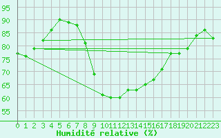 Courbe de l'humidit relative pour Aluksne