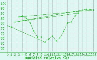 Courbe de l'humidit relative pour Harstena