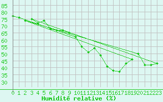 Courbe de l'humidit relative pour Muenchen-Stadt