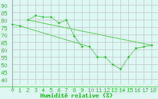 Courbe de l'humidit relative pour S. Giovanni Teatino