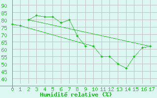 Courbe de l'humidit relative pour S. Giovanni Teatino