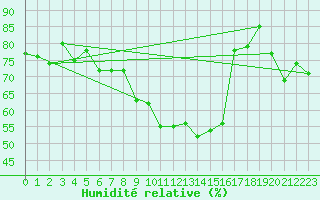 Courbe de l'humidit relative pour Legnica Bartoszow