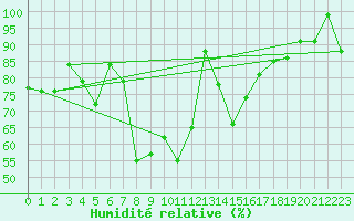 Courbe de l'humidit relative pour Asikkala Pulkkilanharju
