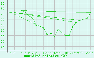 Courbe de l'humidit relative pour guilas