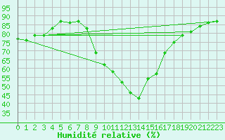 Courbe de l'humidit relative pour Soria (Esp)