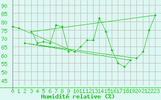 Courbe de l'humidit relative pour Landser (68)