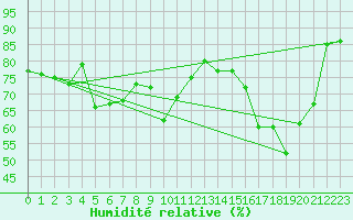 Courbe de l'humidit relative pour Monte Generoso