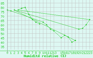 Courbe de l'humidit relative pour Pully-Lausanne (Sw)