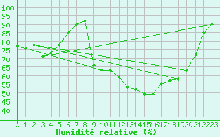 Courbe de l'humidit relative pour Lanvoc (29)