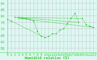 Courbe de l'humidit relative pour Schoeckl