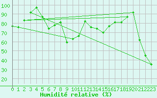 Courbe de l'humidit relative pour Vf. Omu