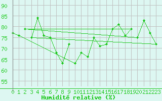 Courbe de l'humidit relative pour Pointe de Chassiron (17)