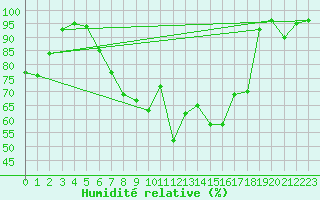 Courbe de l'humidit relative pour La Brvine (Sw)