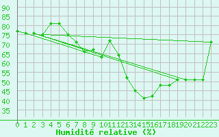 Courbe de l'humidit relative pour Mascara-Ghriss