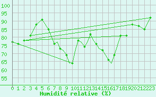 Courbe de l'humidit relative pour Middle Wallop
