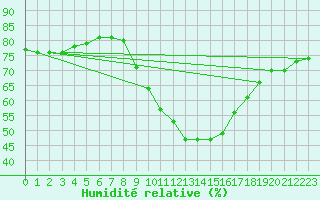 Courbe de l'humidit relative pour Logrono (Esp)