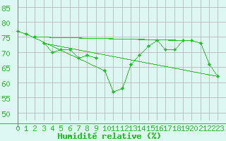 Courbe de l'humidit relative pour Cabo Busto