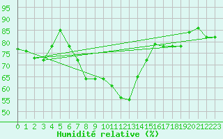 Courbe de l'humidit relative pour Reinosa