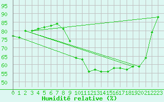 Courbe de l'humidit relative pour Trves (69)