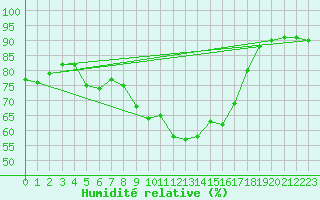 Courbe de l'humidit relative pour Chemnitz