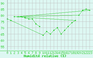 Courbe de l'humidit relative pour Yeovilton