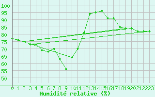 Courbe de l'humidit relative pour San Bernardino